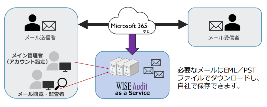 screenshot of WISE Audit as a Service
